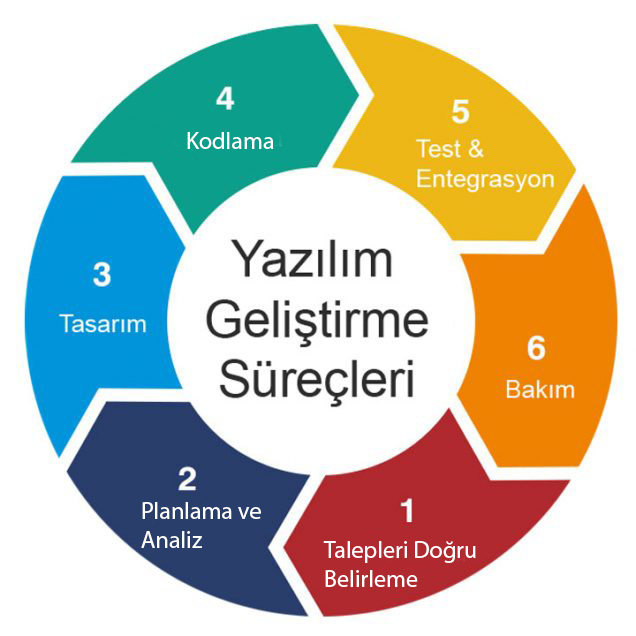 yazilim-gelistirme-surecleri-cats